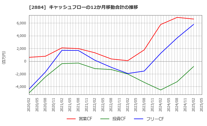 2884 (株)ヨシムラ・フード・ホールディングス: キャッシュフローの12か月移動合計の推移