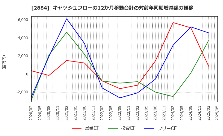 2884 (株)ヨシムラ・フード・ホールディングス: キャッシュフローの12か月移動合計の対前年同期増減額の推移