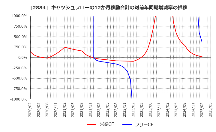2884 (株)ヨシムラ・フード・ホールディングス: キャッシュフローの12か月移動合計の対前年同期増減率の推移