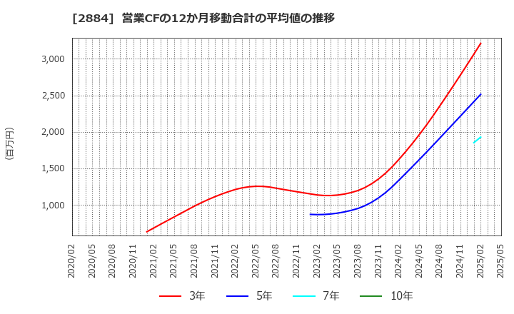 2884 (株)ヨシムラ・フード・ホールディングス: 営業CFの12か月移動合計の平均値の推移