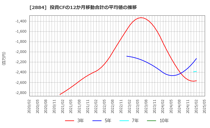2884 (株)ヨシムラ・フード・ホールディングス: 投資CFの12か月移動合計の平均値の推移