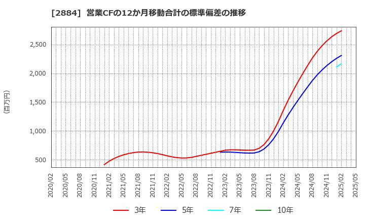 2884 (株)ヨシムラ・フード・ホールディングス: 営業CFの12か月移動合計の標準偏差の推移