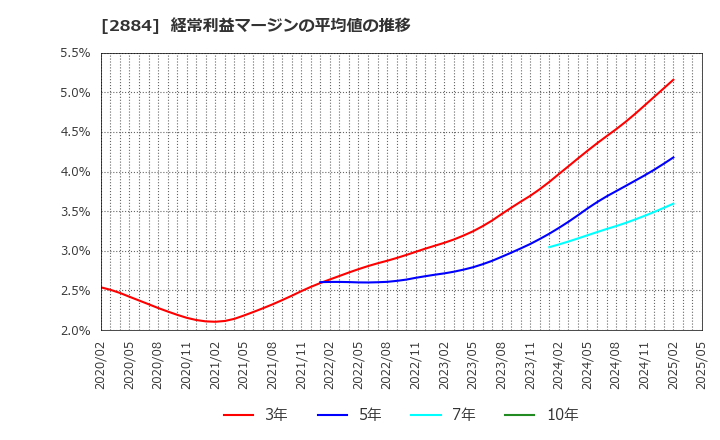2884 (株)ヨシムラ・フード・ホールディングス: 経常利益マージンの平均値の推移