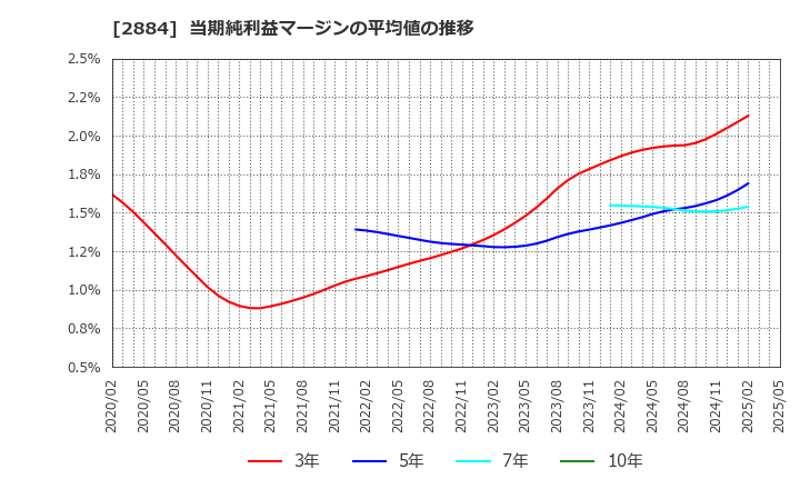 2884 (株)ヨシムラ・フード・ホールディングス: 当期純利益マージンの平均値の推移