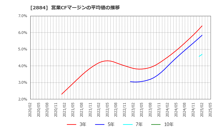 2884 (株)ヨシムラ・フード・ホールディングス: 営業CFマージンの平均値の推移