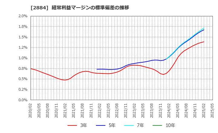 2884 (株)ヨシムラ・フード・ホールディングス: 経常利益マージンの標準偏差の推移