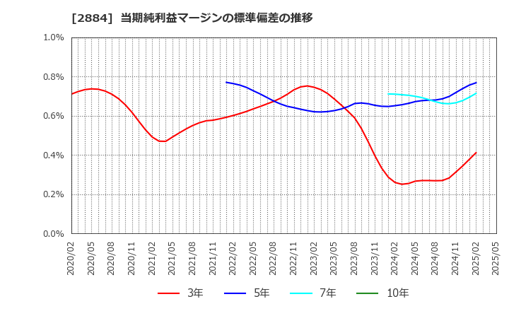 2884 (株)ヨシムラ・フード・ホールディングス: 当期純利益マージンの標準偏差の推移