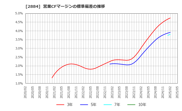 2884 (株)ヨシムラ・フード・ホールディングス: 営業CFマージンの標準偏差の推移