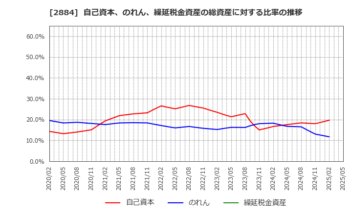 2884 (株)ヨシムラ・フード・ホールディングス: 自己資本、のれん、繰延税金資産の総資産に対する比率の推移