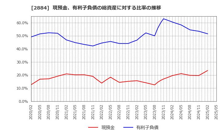 2884 (株)ヨシムラ・フード・ホールディングス: 現預金、有利子負債の総資産に対する比率の推移