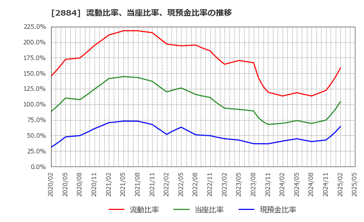 2884 (株)ヨシムラ・フード・ホールディングス: 流動比率、当座比率、現預金比率の推移