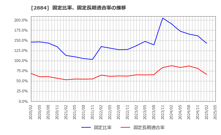 2884 (株)ヨシムラ・フード・ホールディングス: 固定比率、固定長期適合率の推移