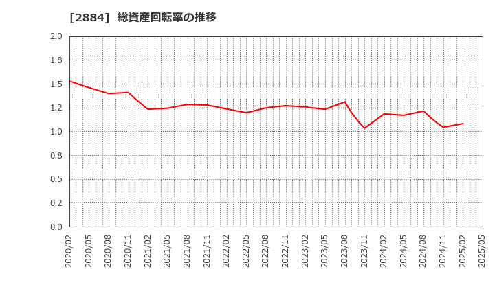 2884 (株)ヨシムラ・フード・ホールディングス: 総資産回転率の推移