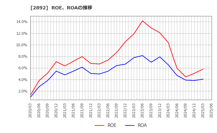 2892 日本食品化工(株): ROE、ROAの推移