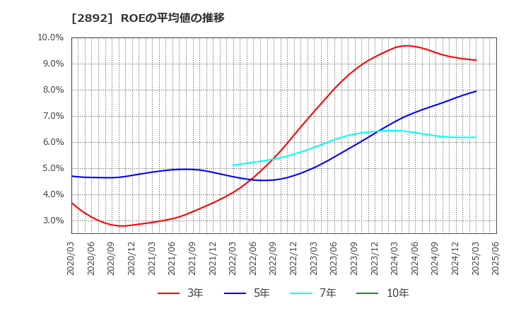 2892 日本食品化工(株): ROEの平均値の推移