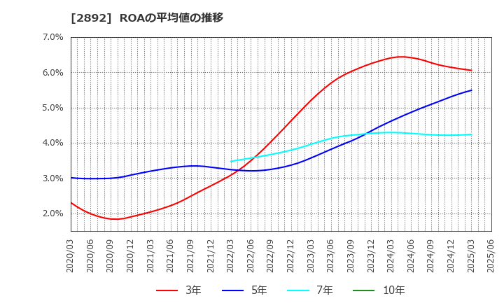 2892 日本食品化工(株): ROAの平均値の推移
