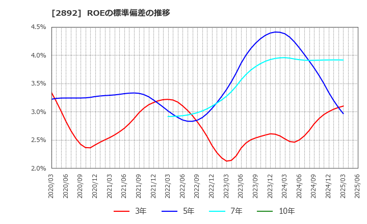 2892 日本食品化工(株): ROEの標準偏差の推移