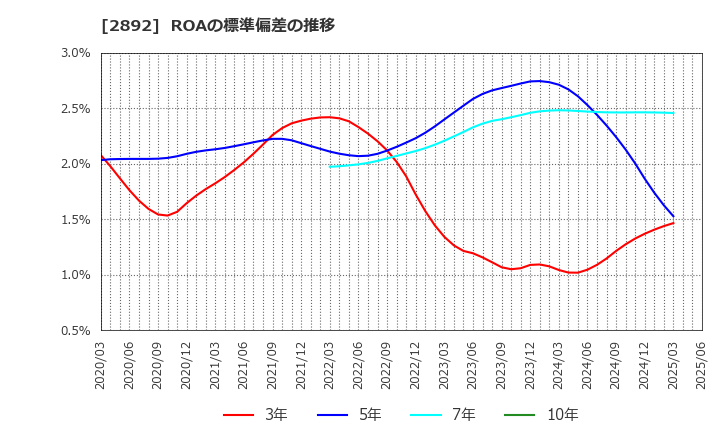 2892 日本食品化工(株): ROAの標準偏差の推移