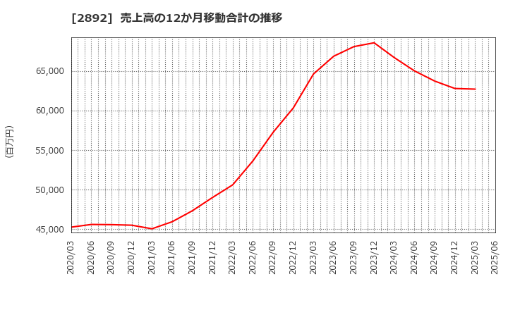 2892 日本食品化工(株): 売上高の12か月移動合計の推移