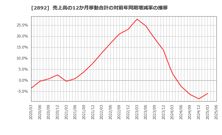 2892 日本食品化工(株): 売上高の12か月移動合計の対前年同期増減率の推移