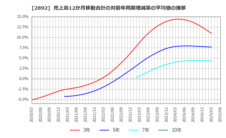 2892 日本食品化工(株): 売上高12か月移動合計の対前年同期増減率の平均値の推移