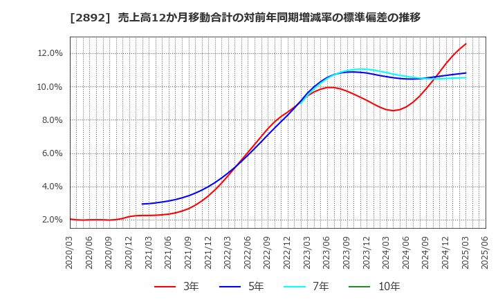 2892 日本食品化工(株): 売上高12か月移動合計の対前年同期増減率の標準偏差の推移