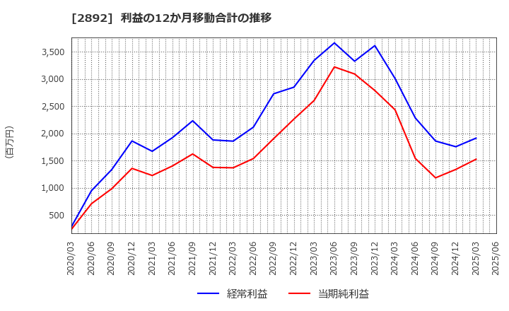 2892 日本食品化工(株): 利益の12か月移動合計の推移