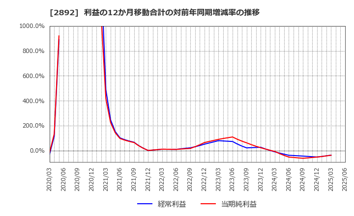 2892 日本食品化工(株): 利益の12か月移動合計の対前年同期増減率の推移