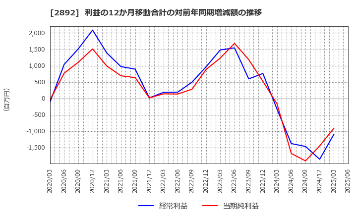 2892 日本食品化工(株): 利益の12か月移動合計の対前年同期増減額の推移