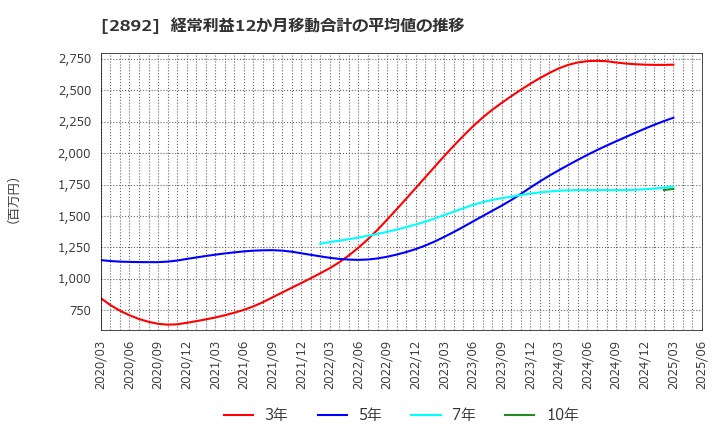 2892 日本食品化工(株): 経常利益12か月移動合計の平均値の推移