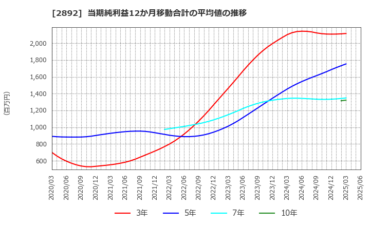 2892 日本食品化工(株): 当期純利益12か月移動合計の平均値の推移