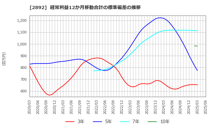 2892 日本食品化工(株): 経常利益12か月移動合計の標準偏差の推移