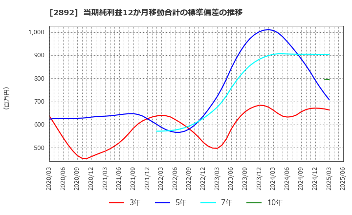 2892 日本食品化工(株): 当期純利益12か月移動合計の標準偏差の推移