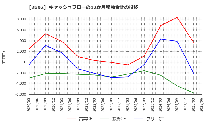 2892 日本食品化工(株): キャッシュフローの12か月移動合計の推移