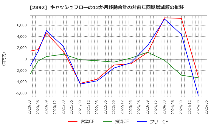 2892 日本食品化工(株): キャッシュフローの12か月移動合計の対前年同期増減額の推移