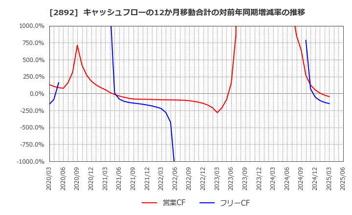 2892 日本食品化工(株): キャッシュフローの12か月移動合計の対前年同期増減率の推移