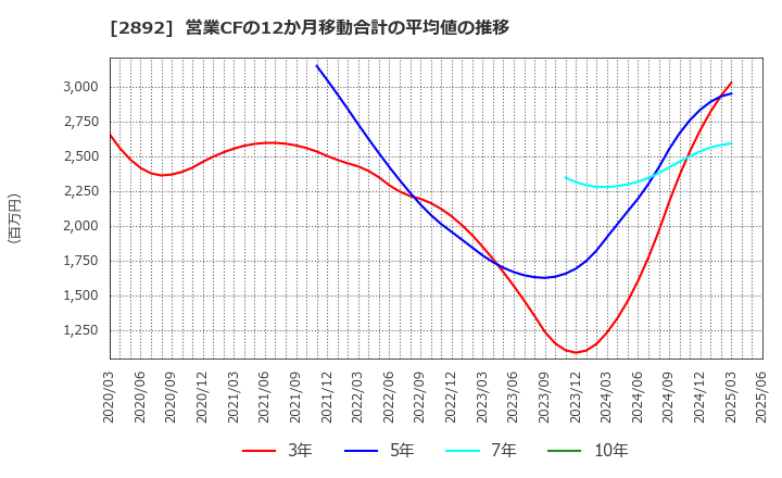 2892 日本食品化工(株): 営業CFの12か月移動合計の平均値の推移