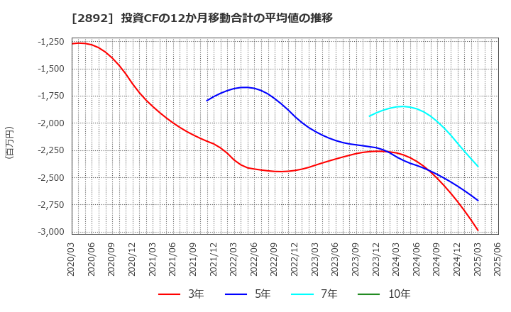 2892 日本食品化工(株): 投資CFの12か月移動合計の平均値の推移