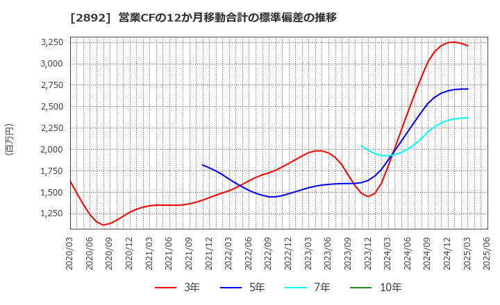 2892 日本食品化工(株): 営業CFの12か月移動合計の標準偏差の推移