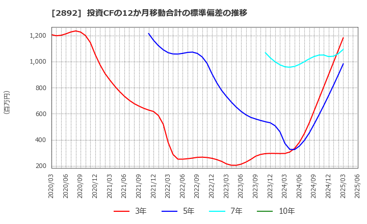 2892 日本食品化工(株): 投資CFの12か月移動合計の標準偏差の推移
