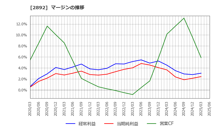 2892 日本食品化工(株): マージンの推移