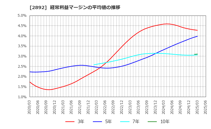 2892 日本食品化工(株): 経常利益マージンの平均値の推移