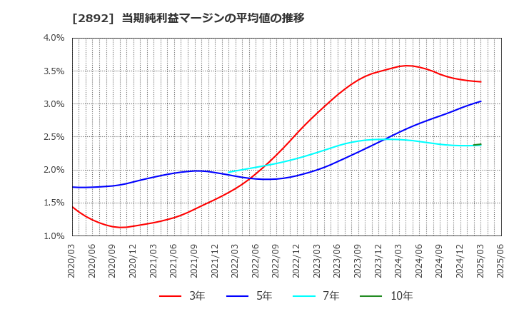 2892 日本食品化工(株): 当期純利益マージンの平均値の推移