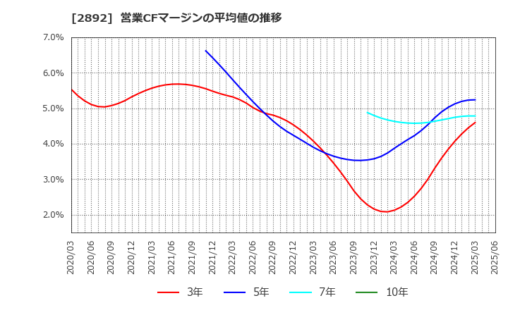 2892 日本食品化工(株): 営業CFマージンの平均値の推移