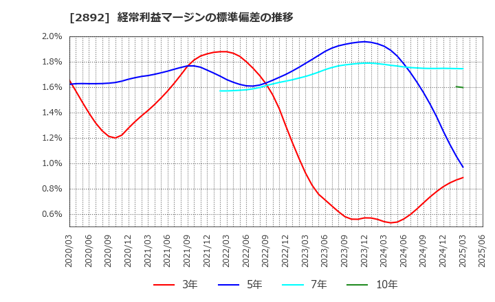 2892 日本食品化工(株): 経常利益マージンの標準偏差の推移