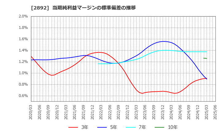 2892 日本食品化工(株): 当期純利益マージンの標準偏差の推移