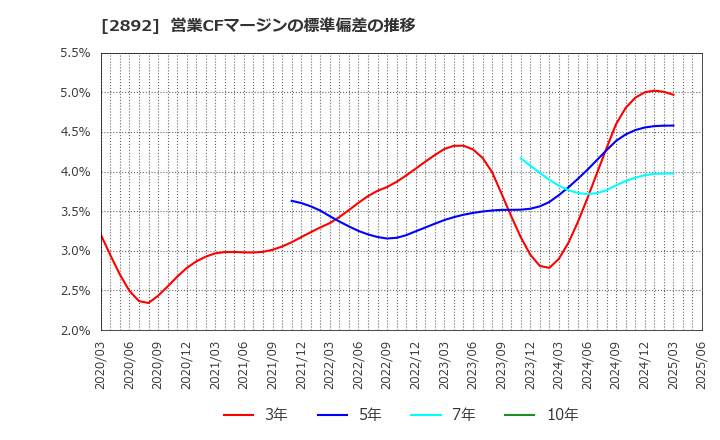 2892 日本食品化工(株): 営業CFマージンの標準偏差の推移