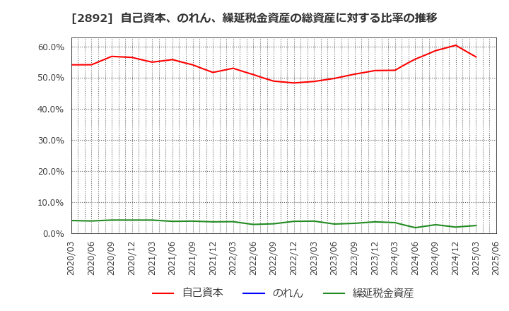 2892 日本食品化工(株): 自己資本、のれん、繰延税金資産の総資産に対する比率の推移