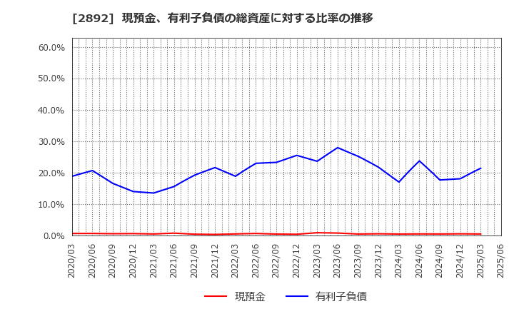 2892 日本食品化工(株): 現預金、有利子負債の総資産に対する比率の推移