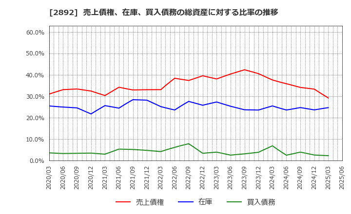 2892 日本食品化工(株): 売上債権、在庫、買入債務の総資産に対する比率の推移